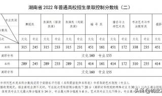 安徽2022年本科分数线 2022年安徽高考本科线多少